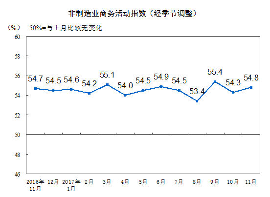 2017年11月中国非制造业商务活动指数为54.8%