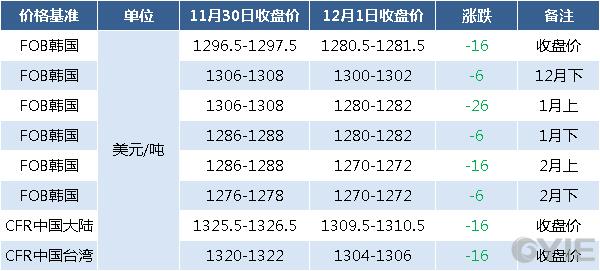 12月1日亚洲苯乙烯期货报盘一览（单位：元/吨）