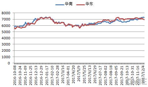 2016年10月至2017年11月华东/华南市场价格走势图（单位：元/吨）
