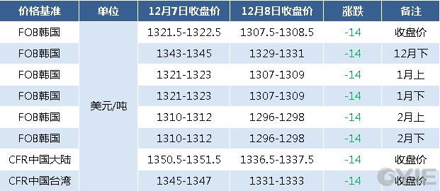 12月8日亚洲苯乙烯期货报盘一览（单位：元/吨）