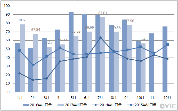 2014年至今甲醇进口量一览