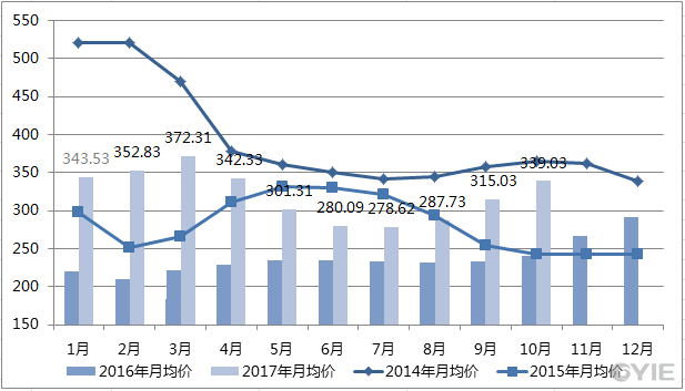 2014年至今甲醇进口均价一览