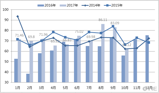 2014年至今乙二醇进口量一览