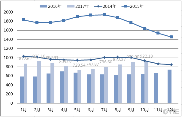 2014年至今乙二醇进口均价一览