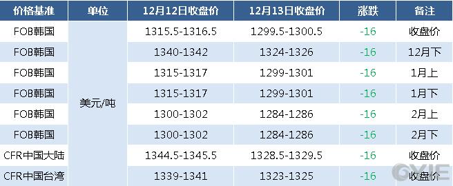 12月13日亚洲苯乙烯期货报盘一览（单位：元/吨）