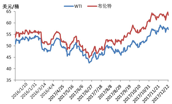 2016-2017年国际原油价格走势图