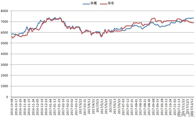 2016年10月至2017年12月华东/华南市场价格走势图