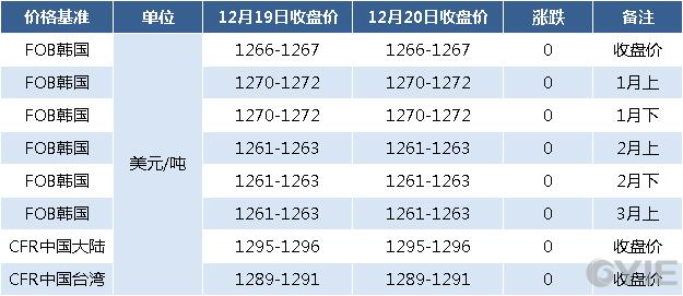 12月20日亚洲苯乙烯期货报盘一览（单位：元/吨）