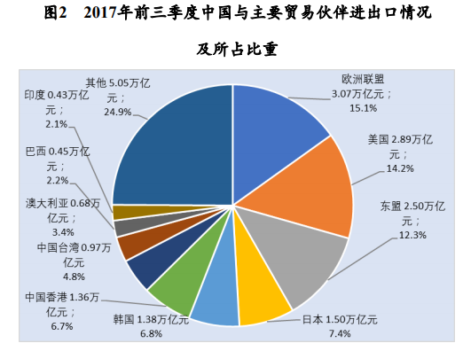 2017年前三季度中国与主要贸易伙伴进出口情况及所占比重