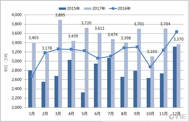 2015年-2017年原油进口量情况